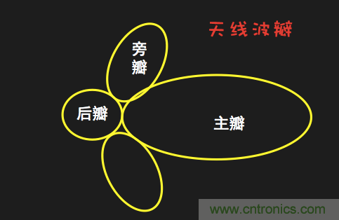從增益到輻射參數(shù)，剖析5G時(shí)代基站天線將發(fā)生哪些變化