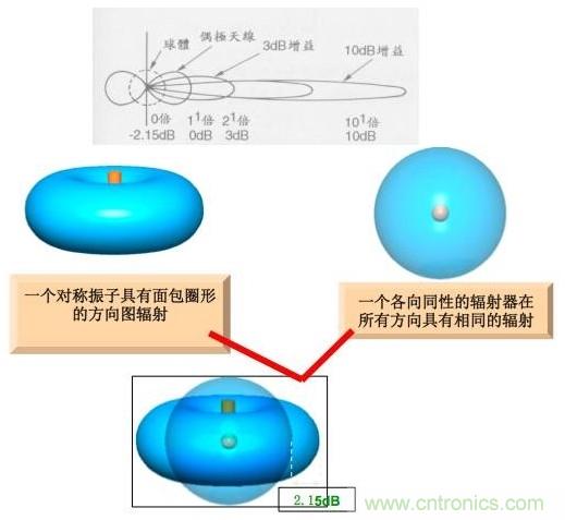 從增益到輻射參數(shù)，剖析5G時(shí)代基站天線將發(fā)生哪些變化