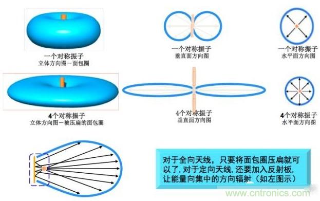 從增益到輻射參數(shù)，剖析5G時(shí)代基站天線將發(fā)生哪些變化