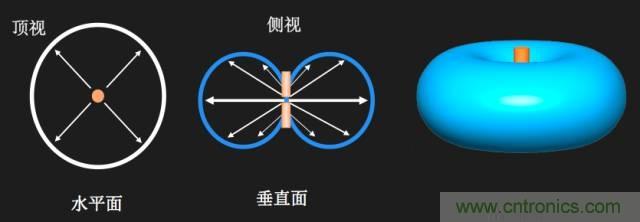 從增益到輻射參數(shù)，剖析5G時(shí)代基站天線將發(fā)生哪些變化