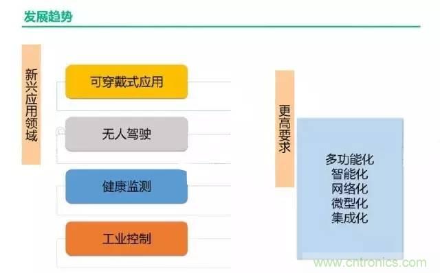 32張PPT簡述傳感器的7大應(yīng)用！