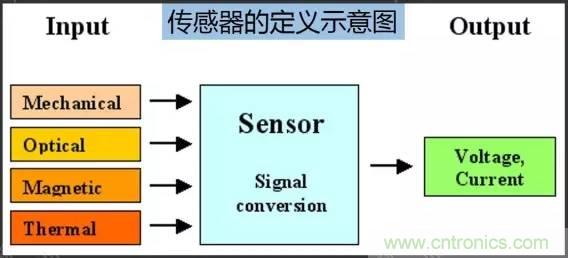 32張PPT簡述傳感器的7大應(yīng)用！