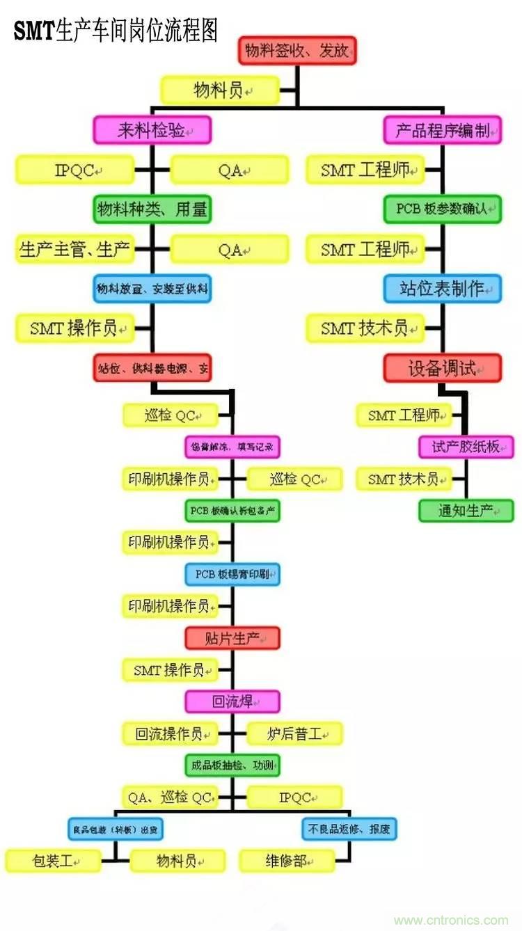 SMT無塵貼片車間生產(chǎn)環(huán)境要求與SMT制程管理規(guī)定實用手冊?。? width=