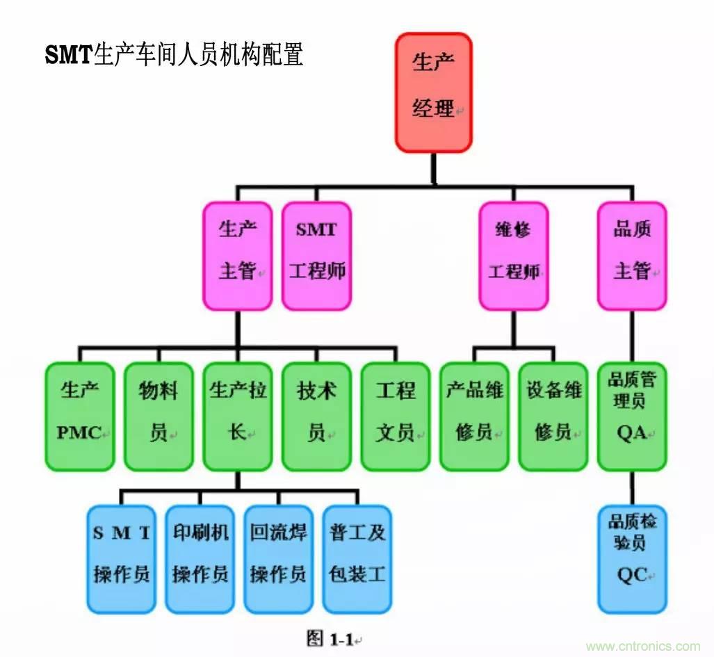 SMT無塵貼片車間生產(chǎn)環(huán)境要求與SMT制程管理規(guī)定實用手冊??！