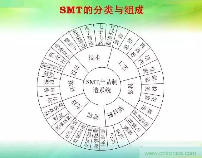 SMT無塵貼片車間生產(chǎn)環(huán)境要求與SMT制程管理規(guī)定實用手冊??！