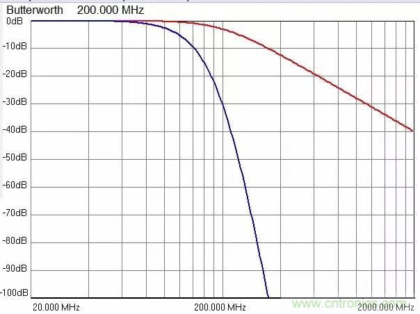 加了濾波電路，結(jié)果電源紋波還變大了！