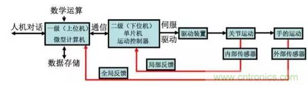 一文讀懂工業(yè)機(jī)器人結(jié)構(gòu)、驅(qū)動及技術(shù)指標(biāo)