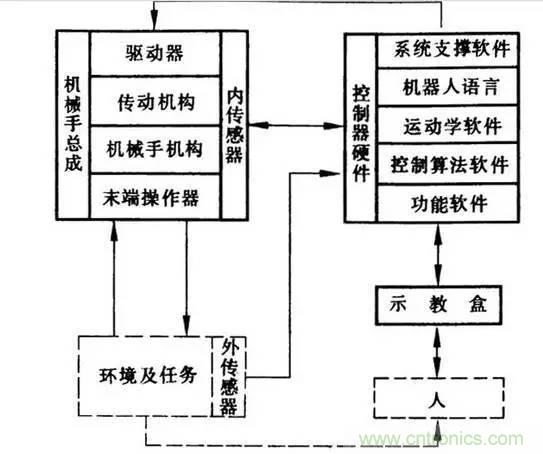 一文讀懂工業(yè)機(jī)器人結(jié)構(gòu)、驅(qū)動及技術(shù)指標(biāo)