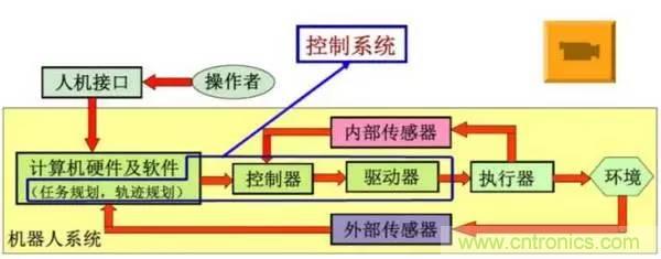 一文讀懂工業(yè)機(jī)器人結(jié)構(gòu)、驅(qū)動及技術(shù)指標(biāo)