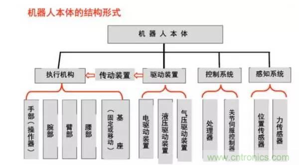 一文讀懂工業(yè)機(jī)器人結(jié)構(gòu)、驅(qū)動及技術(shù)指標(biāo)