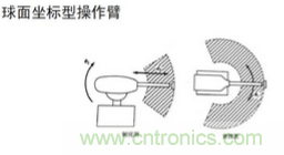 一文讀懂工業(yè)機(jī)器人結(jié)構(gòu)、驅(qū)動及技術(shù)指標(biāo)