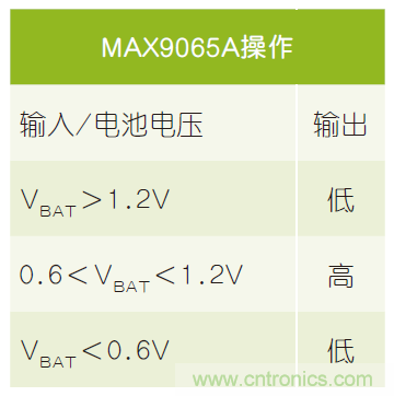 微小尺寸、超低功耗比較器是電池監(jiān)測(cè)和管理的理想選擇