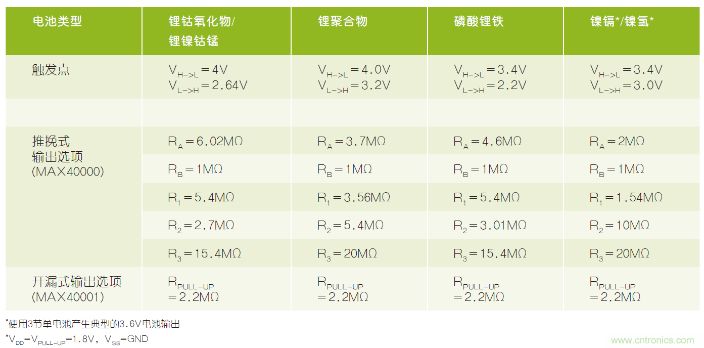 微小尺寸、超低功耗比較器是電池監(jiān)測(cè)和管理的理想選擇