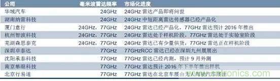 毫米波雷達(dá)PK激光雷達(dá)，各自短版如何彌補(bǔ)？