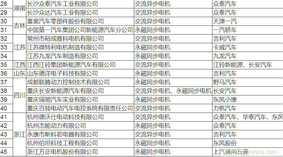 值得收藏！45家新能源車用電機供應(yīng)商名錄大全