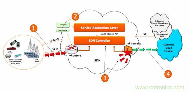 遭遇DDoS、漏洞及旁路攻擊，5G如何應(yīng)對(duì)？