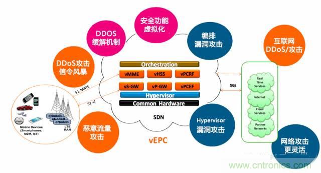 遭遇DDoS、漏洞及旁路攻擊，5G如何應(yīng)對(duì)？