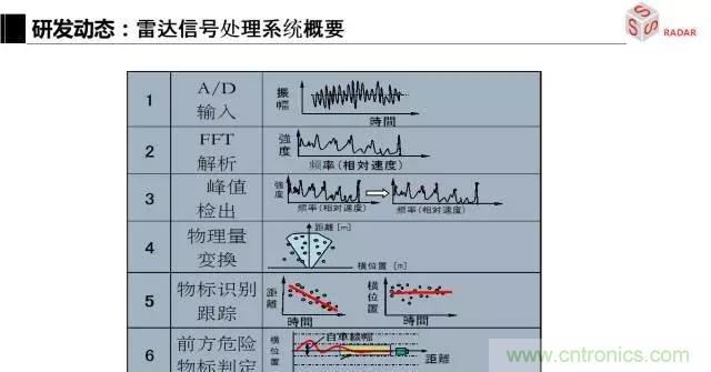 毫米波雷達該如何發(fā)展，才能將智能駕駛變成自動駕駛