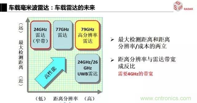 毫米波雷達該如何發(fā)展，才能將智能駕駛變成自動駕駛