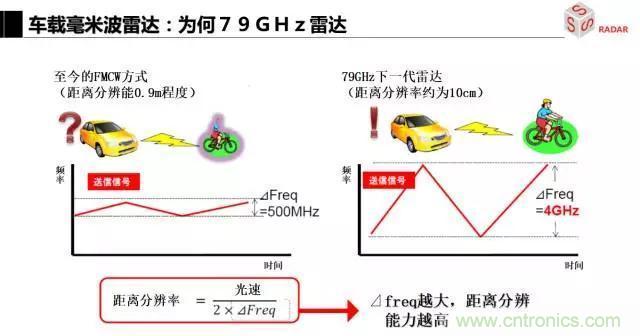 毫米波雷達該如何發(fā)展，才能將智能駕駛變成自動駕駛