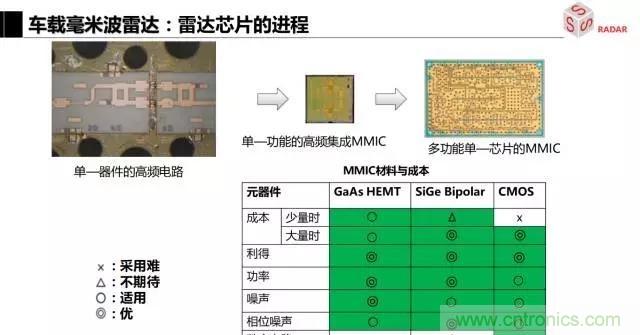 毫米波雷達該如何發(fā)展，才能將智能駕駛變成自動駕駛
