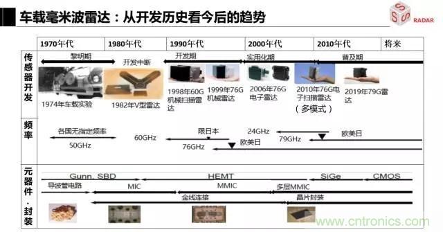 毫米波雷達該如何發(fā)展，才能將智能駕駛變成自動駕駛