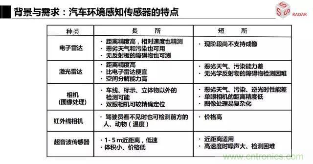 毫米波雷達該如何發(fā)展，才能將智能駕駛變成自動駕駛