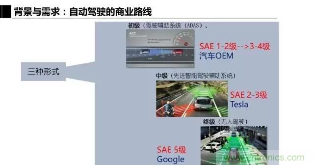 毫米波雷達該如何發(fā)展，才能將智能駕駛變成自動駕駛