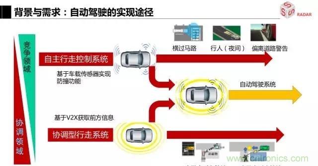 毫米波雷達該如何發(fā)展，才能將智能駕駛變成自動駕駛