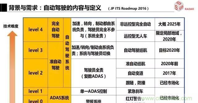 毫米波雷達該如何發(fā)展，才能將智能駕駛變成自動駕駛
