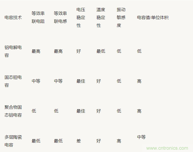 為什么選擇旁路電容很重要？