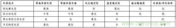 為什么選擇旁路電容很重要？