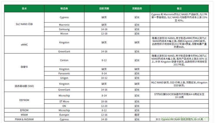 元器件缺貨燃爆2017第三季，解析三大重災(zāi)區(qū)
