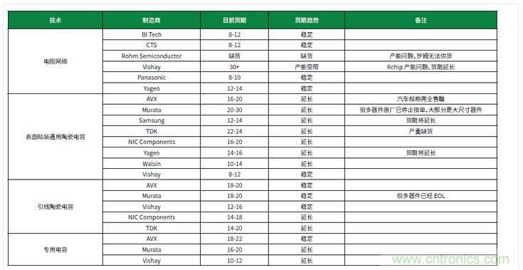 元器件缺貨燃爆2017第三季，解析三大重災(zāi)區(qū)