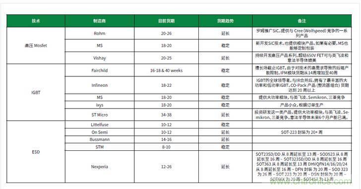 元器件缺貨燃爆2017第三季，解析三大重災(zāi)區(qū)
