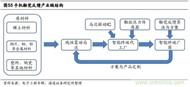 拆解蘋果/三星/小米/一加，從馬達(dá)技術(shù)看觸覺反饋的差距