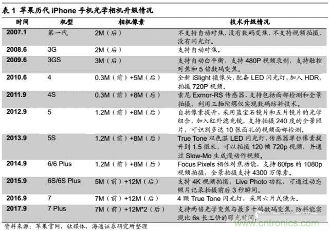 拆解蘋果/三星/小米/一加，從馬達(dá)技術(shù)看觸覺反饋的差距