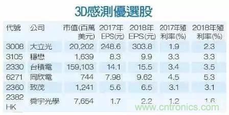 iPhone X搭載3D感測(cè)功能，供應(yīng)鏈?zhǔn)侨绾螠?zhǔn)備的？