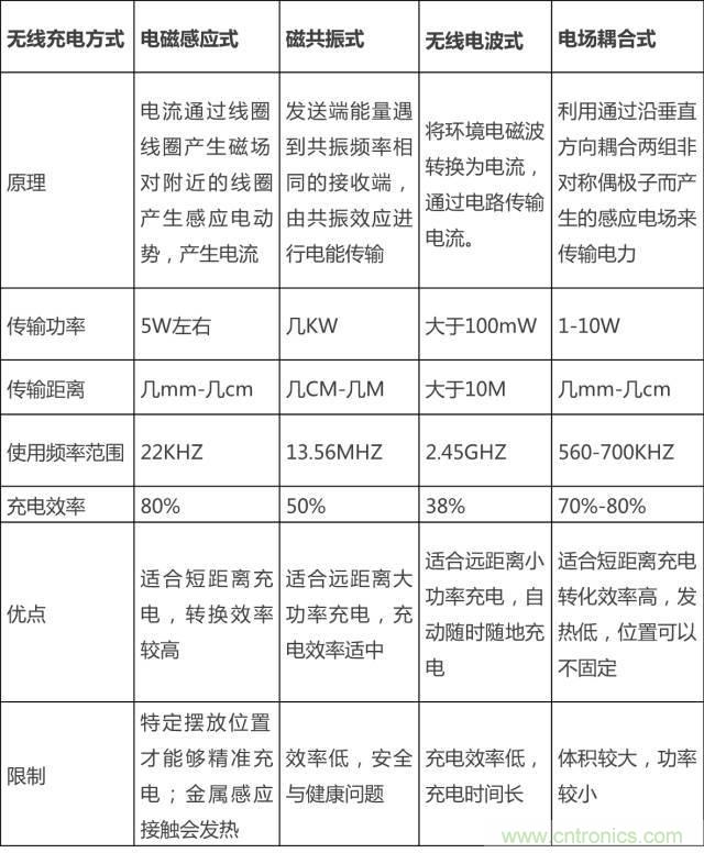 無線充電的普及距離我們還有多遠？