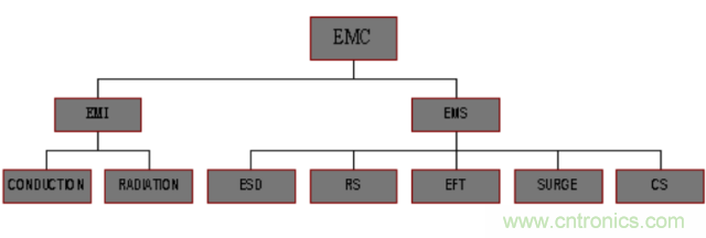 開關(guān)電源EMC知識經(jīng)驗超級總匯！