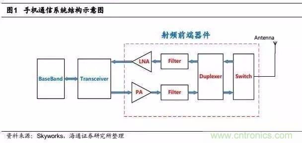 關(guān)于手機射頻芯片知識，你還不知道的事！