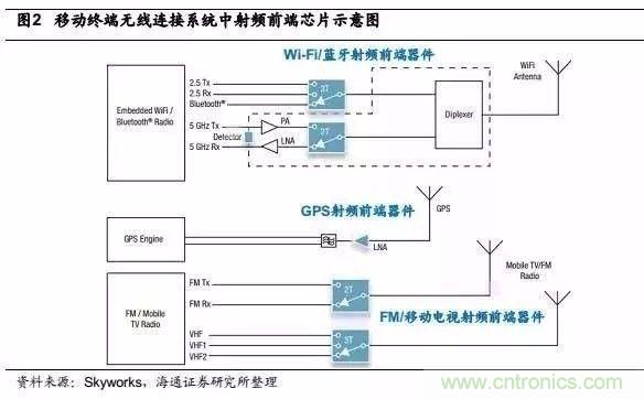 關(guān)于手機射頻芯片知識，你還不知道的事！