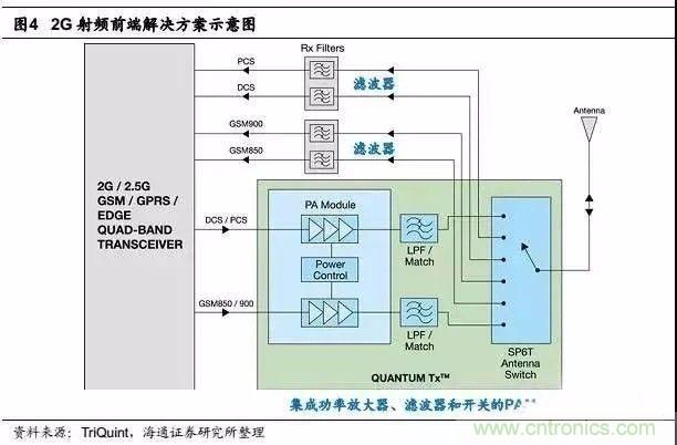 關(guān)于手機射頻芯片知識，你還不知道的事！