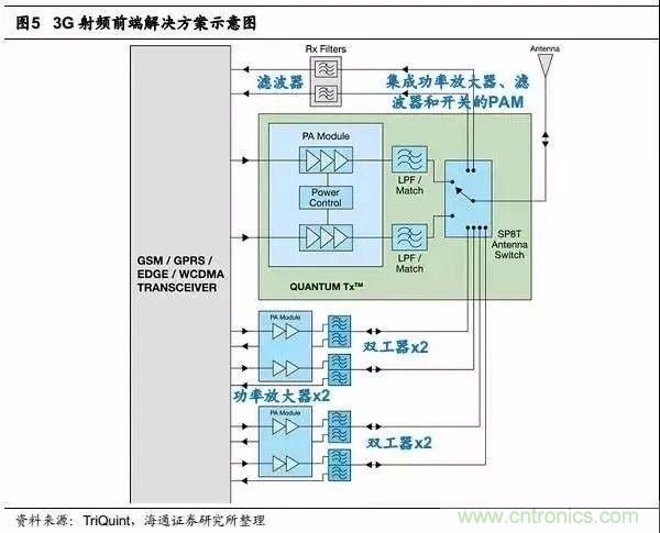 關(guān)于手機射頻芯片知識，你還不知道的事！