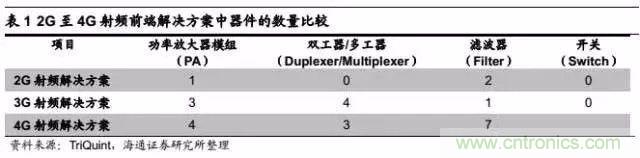 關(guān)于手機射頻芯片知識，你還不知道的事！