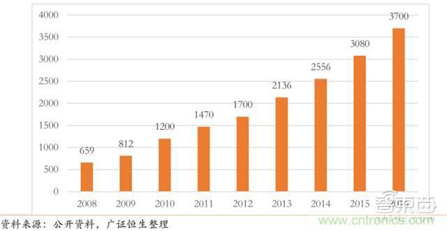 智能傳感器深度報告:未來機(jī)器感官的百億美元市場
