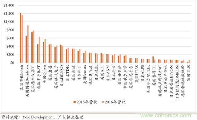智能傳感器深度報告:未來機(jī)器感官的百億美元市場