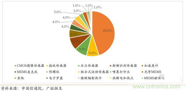 智能傳感器深度報告:未來機(jī)器感官的百億美元市場