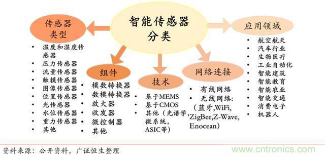 智能傳感器深度報告:未來機(jī)器感官的百億美元市場