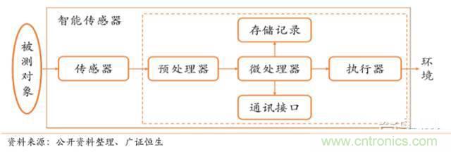 智能傳感器深度報告:未來機(jī)器感官的百億美元市場